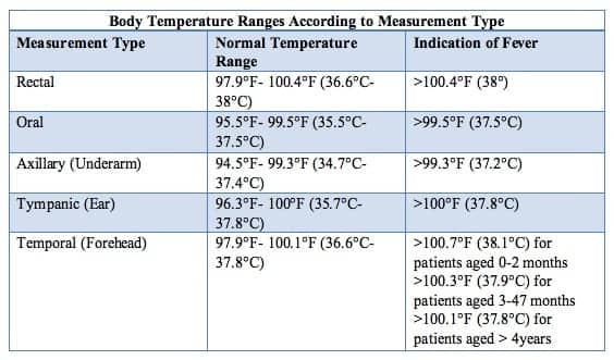 Body temperature chart showing normal ranges and fever thresholds.