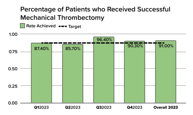 Percentage of Patients who Received Successful Mechanical Thrombectomy